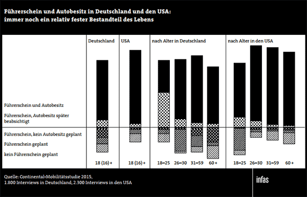 Führerschein und Autobesitz in Deutschland und den USA