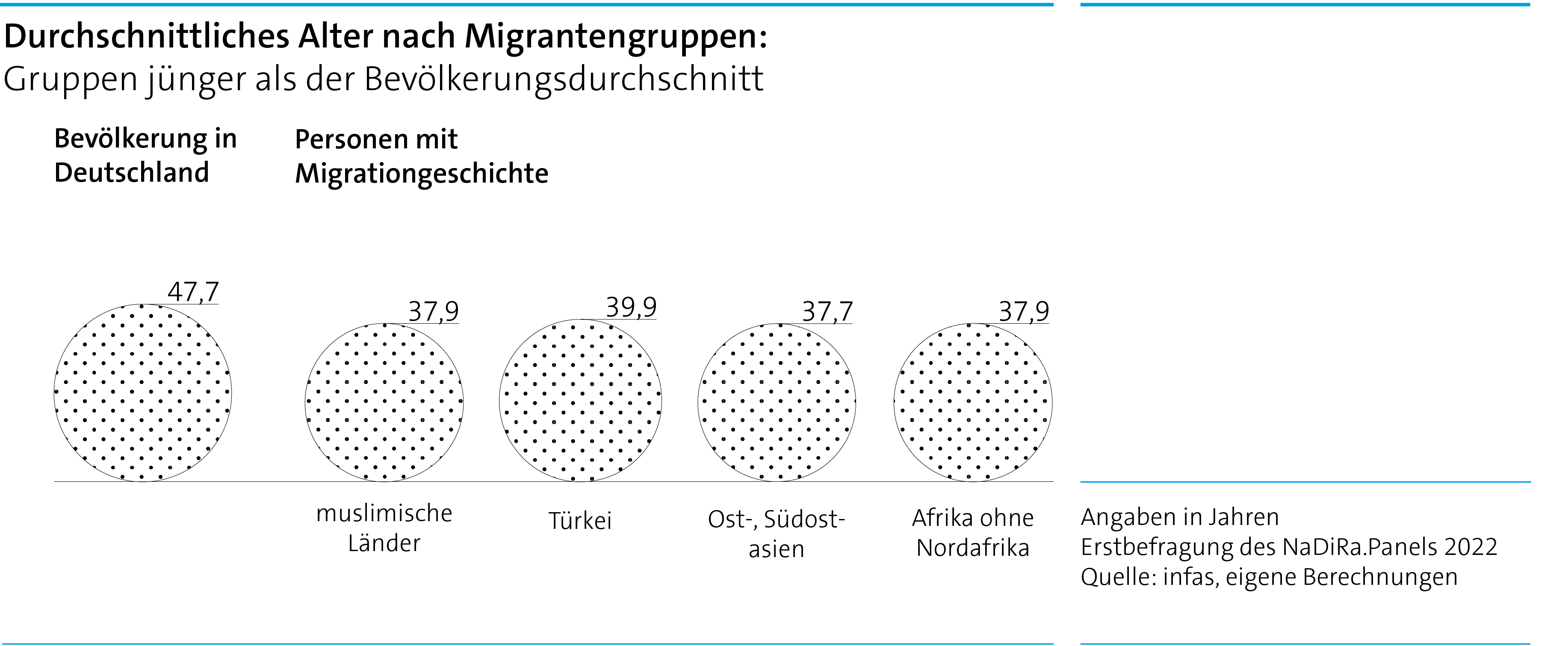 Kreisdiagramm. Titel: Durchschnittliches Alter nach Migrantengruppen. Gruppen jünger als der Bevölkerungsdurchschnitt. 